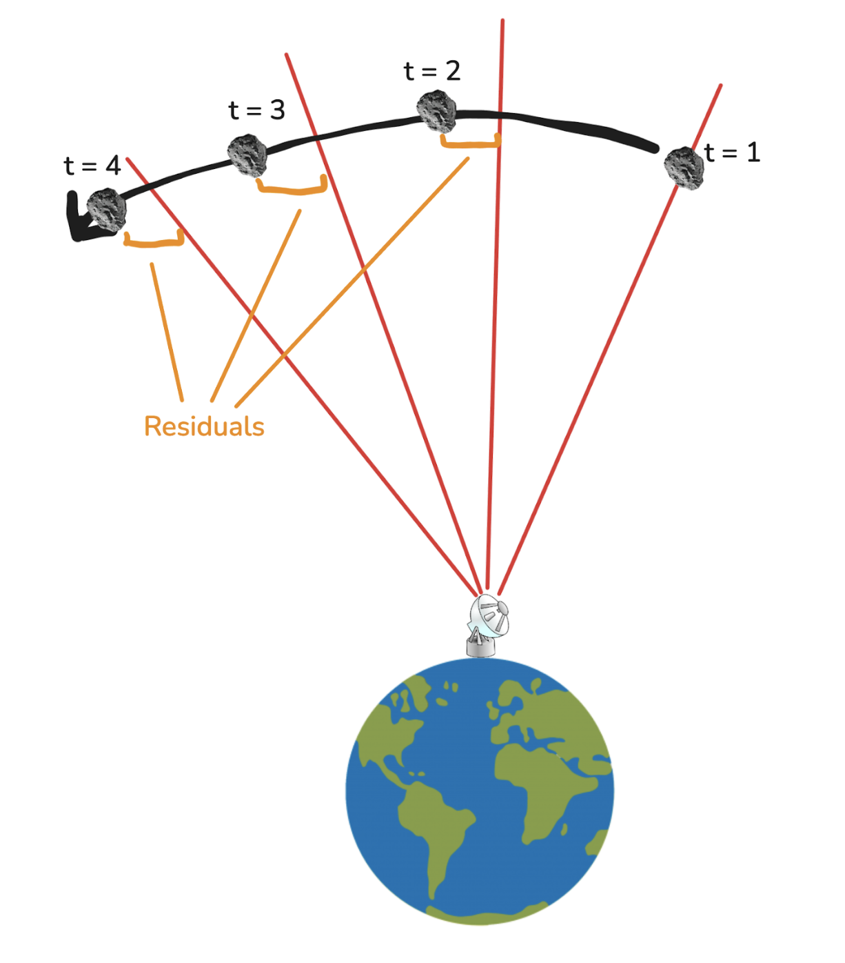 Illustration of Residuals of Propagated Orbit vs. Observations